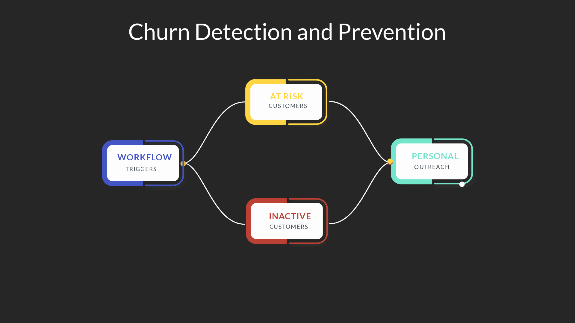 Churn Detection and Prevention (2).gif
