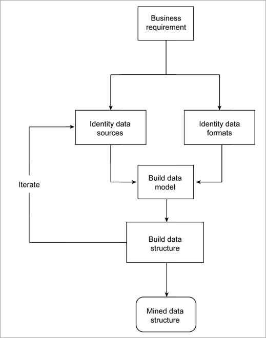Outline of Data Mining Process