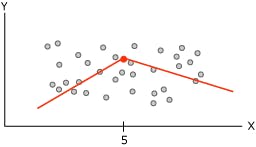 Multiple regression lines showing non-linearity