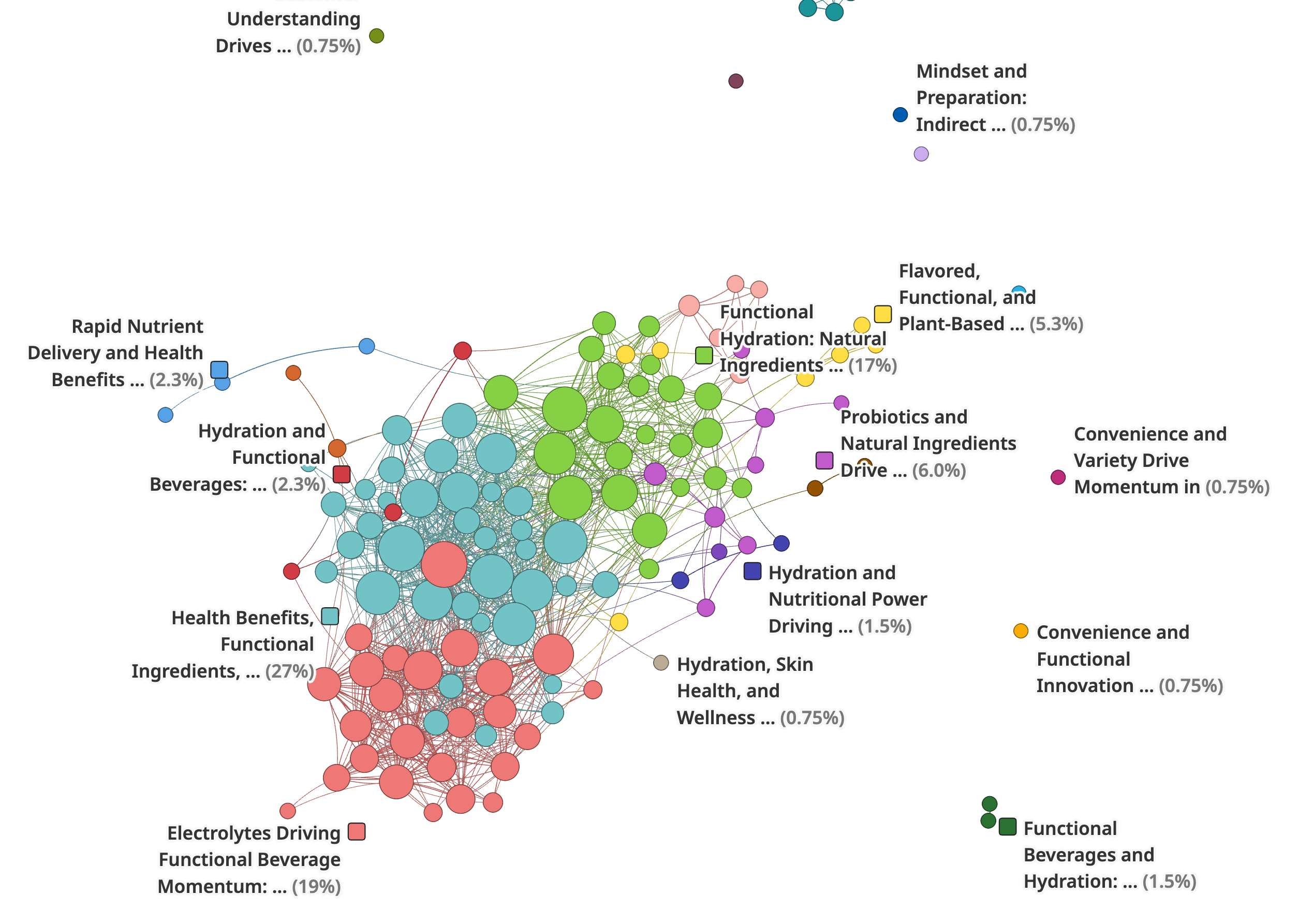 Color-coded network map showing clustered hydration themes used for trend analysis and consumer insights.