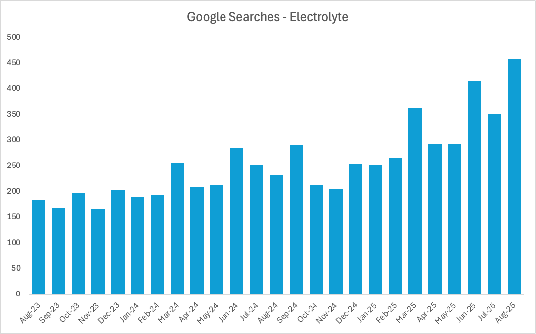 Alt text: Bar chart showing rising Google searches for electrolytes from 2023–2025, illustrating a clear upward trend analysis signal.