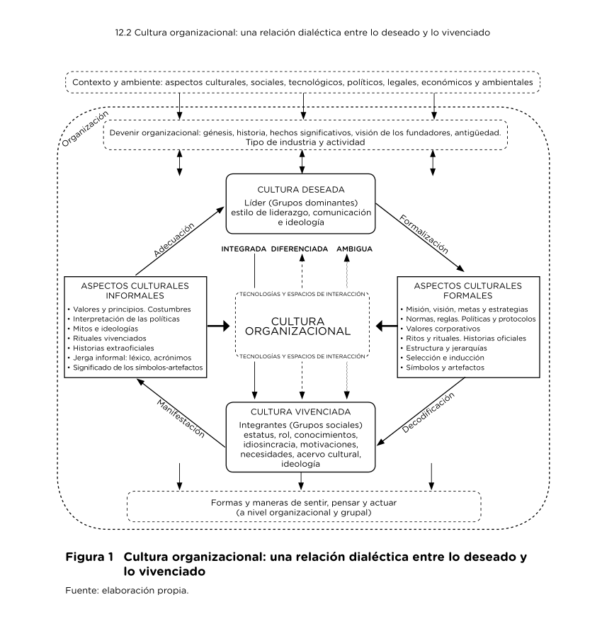 Esquema-teorico-metodologico-de-Cultura-Organizacional-Theoretical-methodological-scheme.png