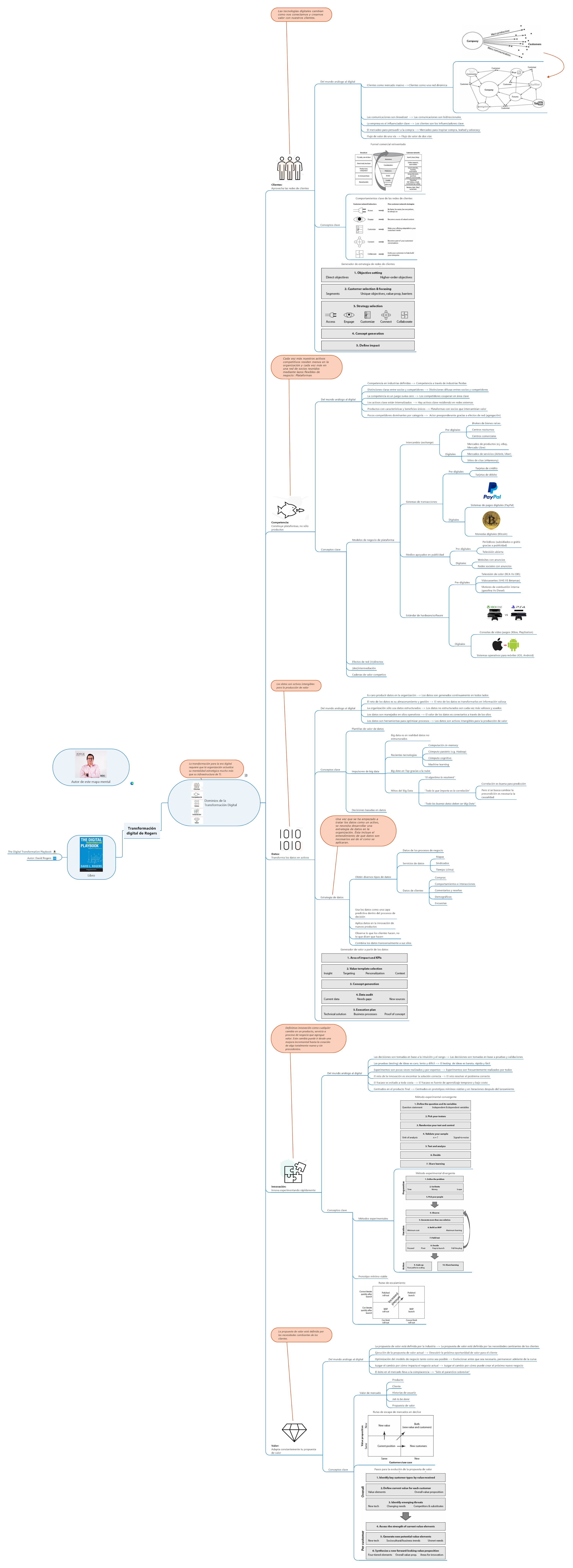 Transformación digital de Rogers.png