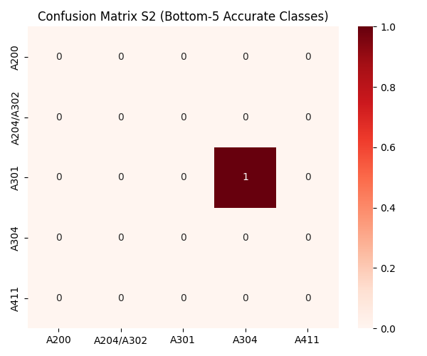 confmat_s2_bottom5.png