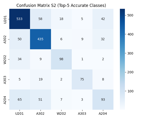 confmat_s2_top5.png