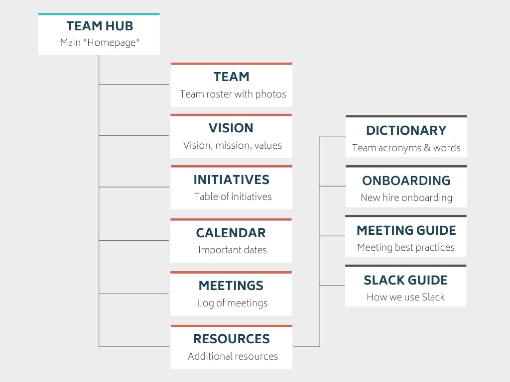 coda team wiki team hub structure