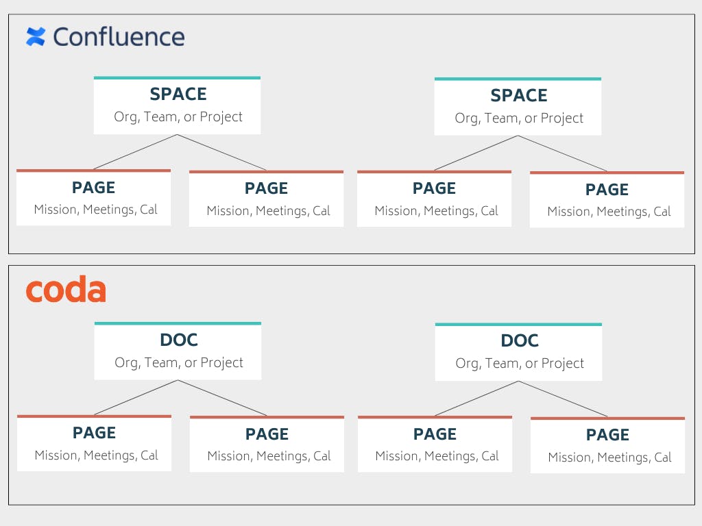 1-Confluence-Coda-Structure.png