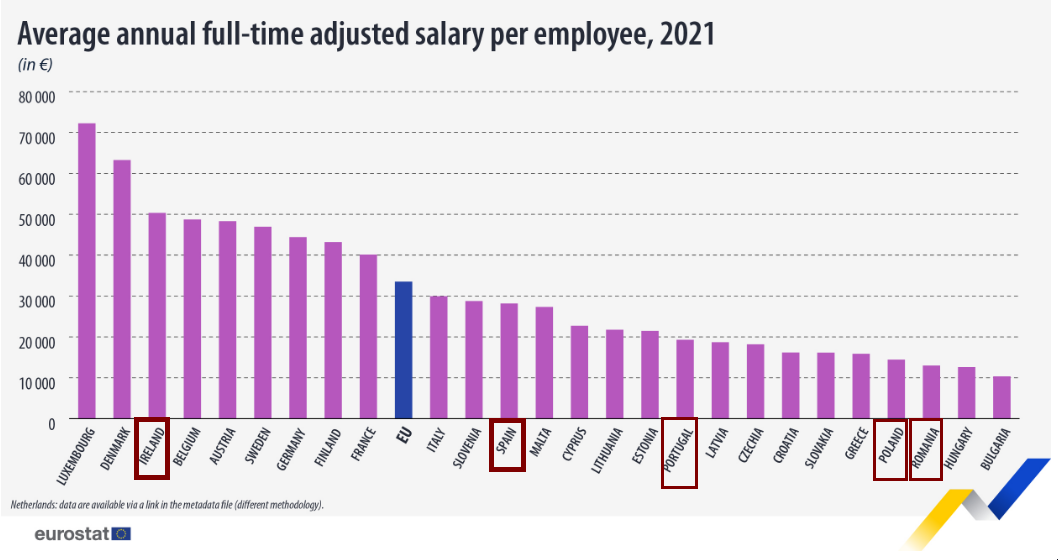 eurostat avg sal.png