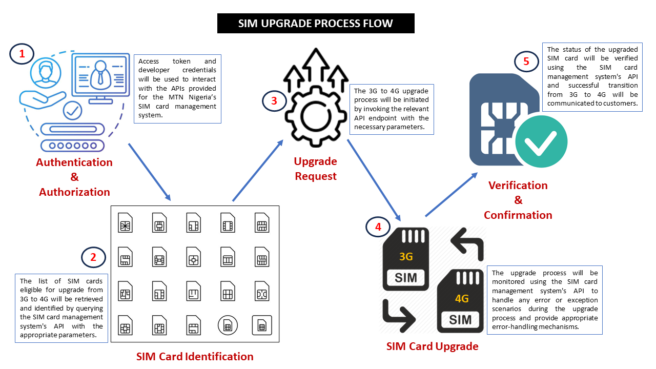 SIM Upgrade Process Flow.png