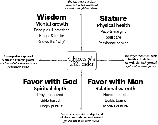 4 Facets of a 252 Leader .png