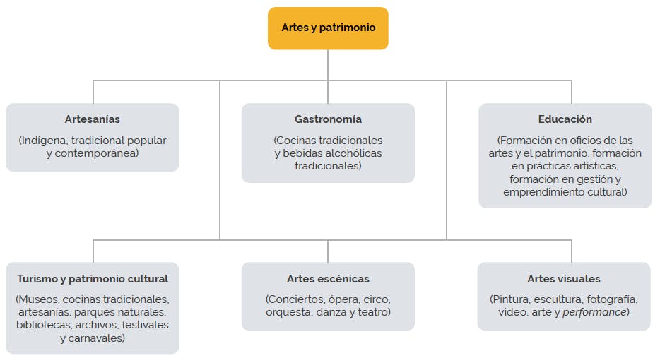 Actividad de artes y patrimonio