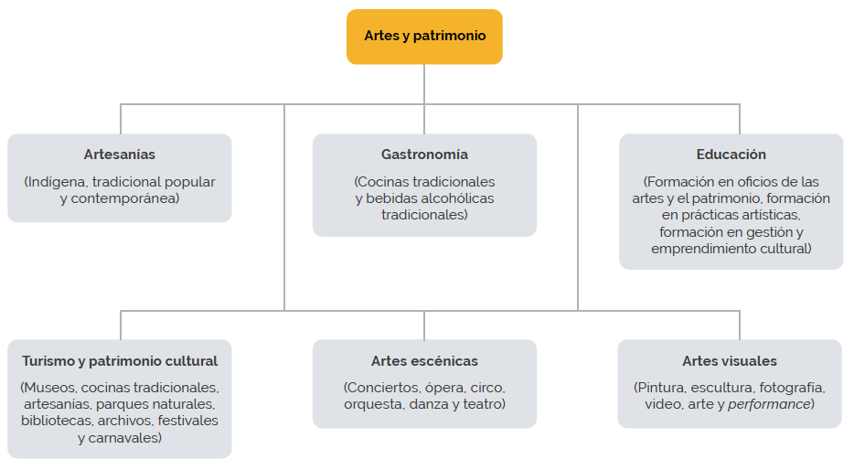 Actividad de artes y patrimonio
