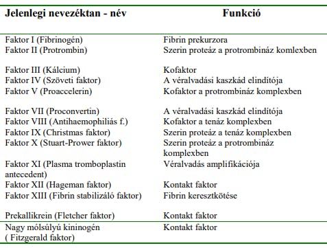 véralvadási faktorok.png