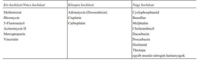 kemoterápiák gonadotoxicitas.png