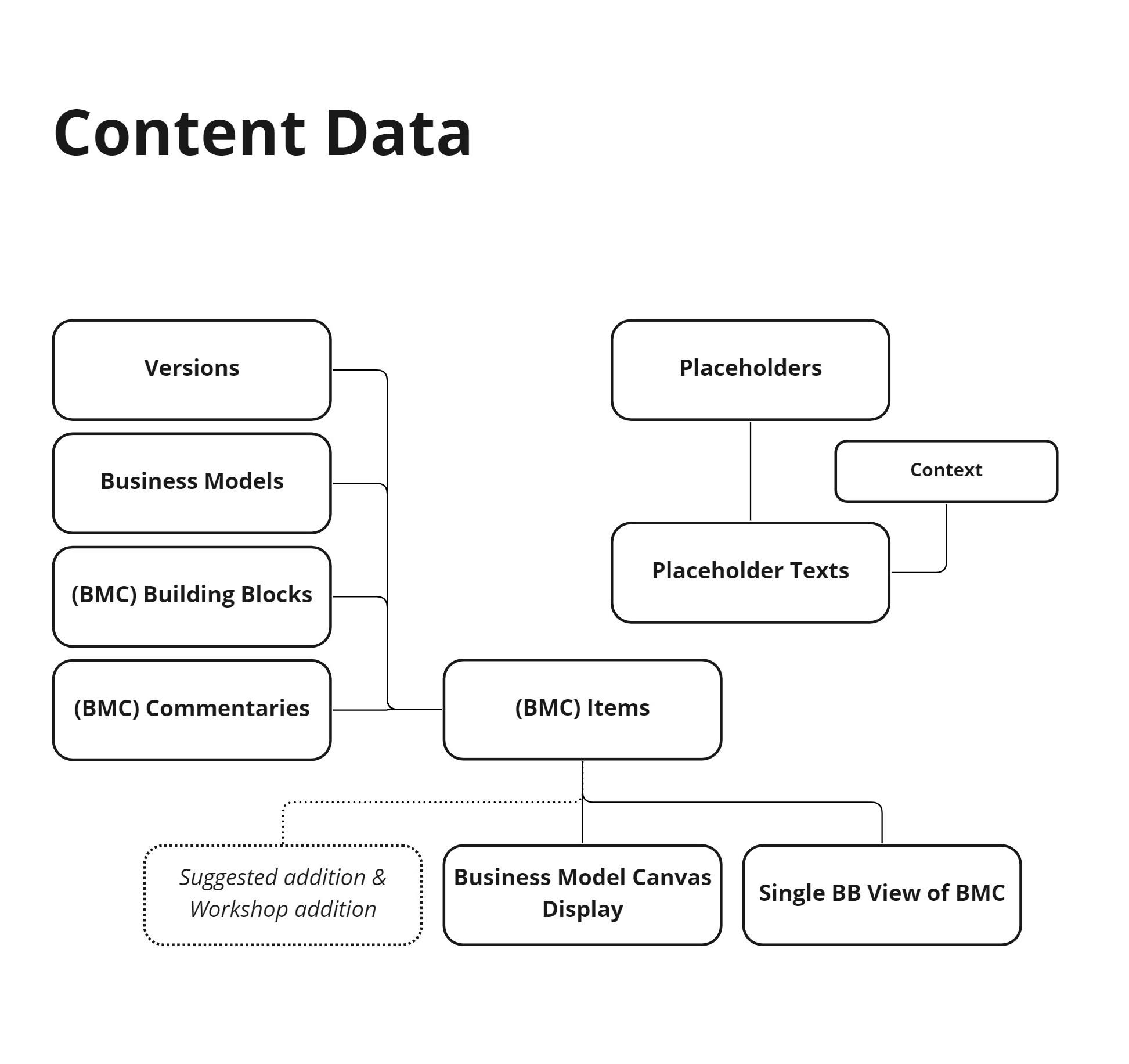 Workshop Cheats Content Data Model.jpg
