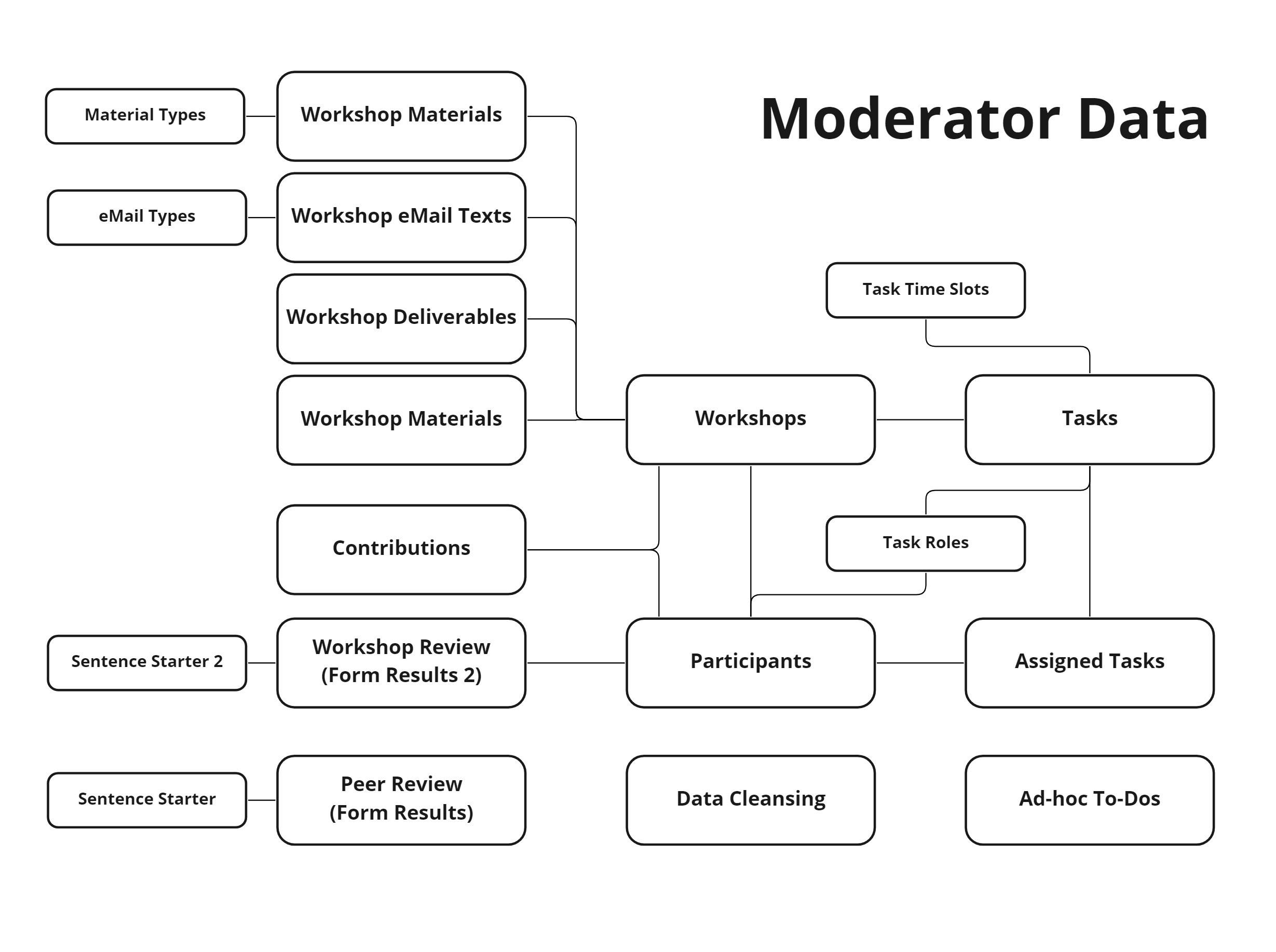 Workshop Cheats Moderator Data Model.jpg