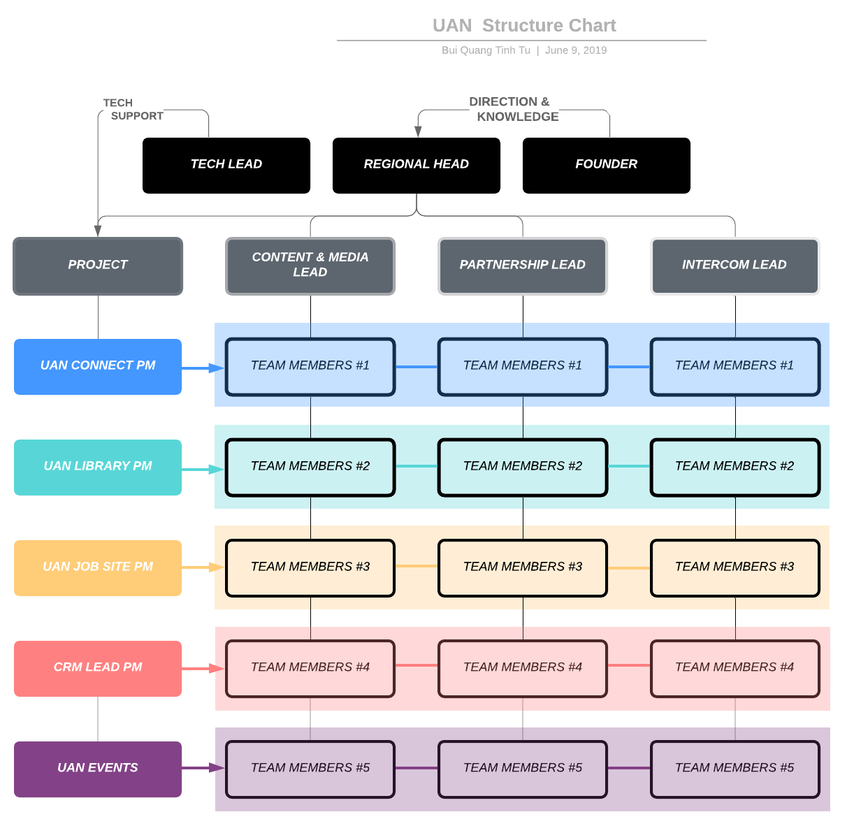UAN  Structure Chart.png