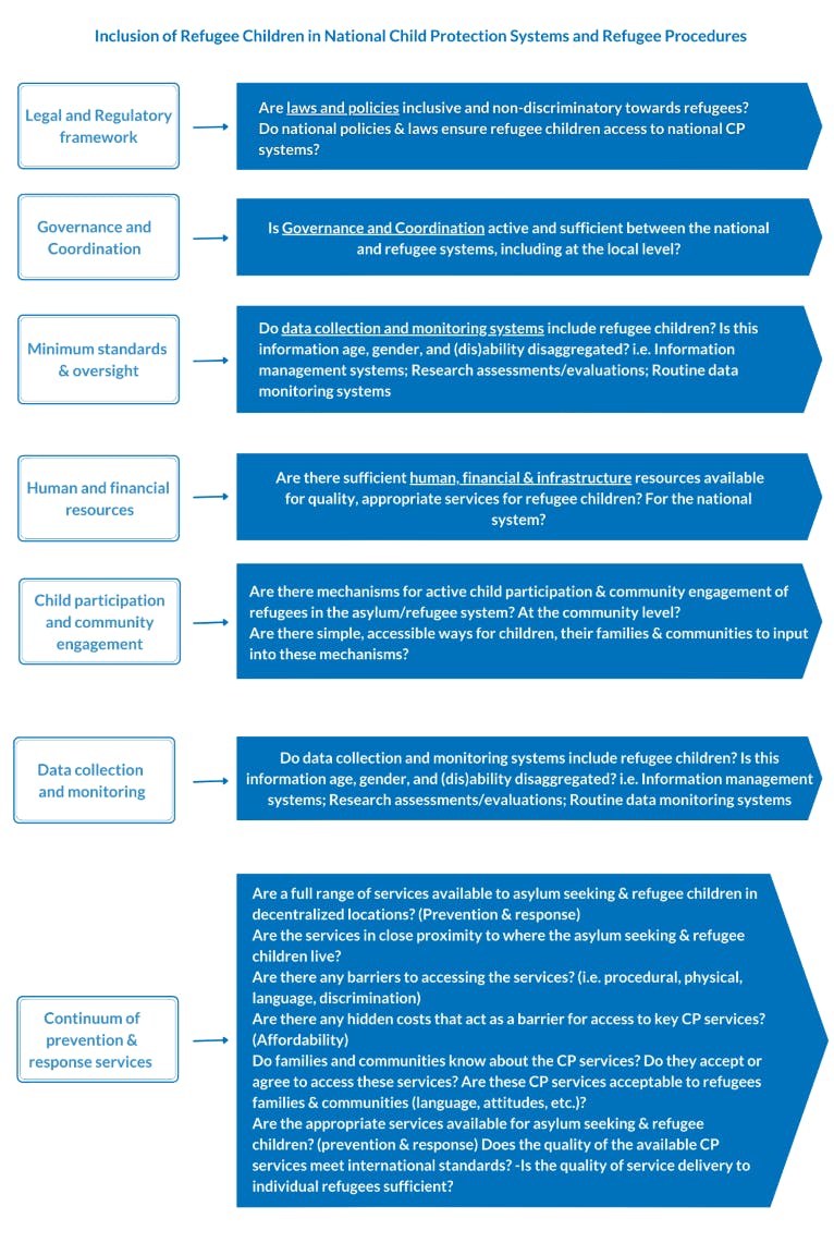 Inclusion of refugee children in National CP systems and Refugee Procedures.png