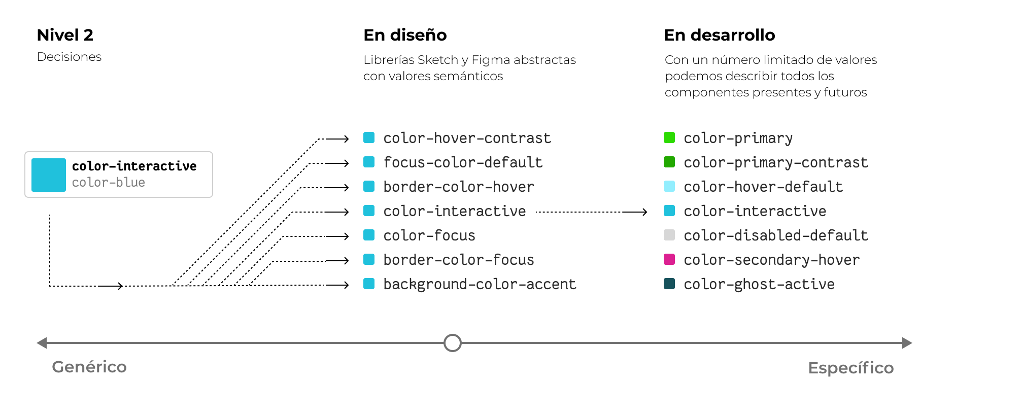 Imagen mostrando el uso de tokens de nivel dos, decisión, en diseño y desarrollo.