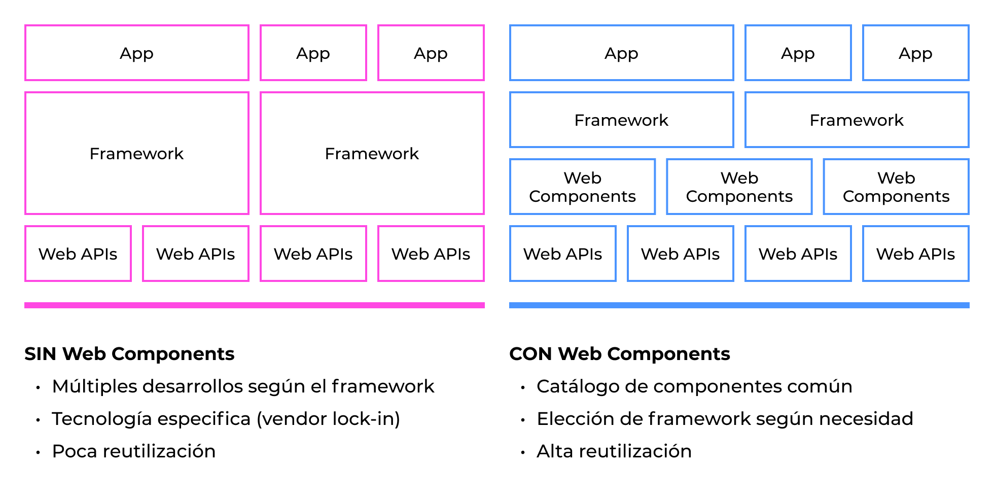 Imágen mostrando las diferencias entre un proyecto sin o con web components