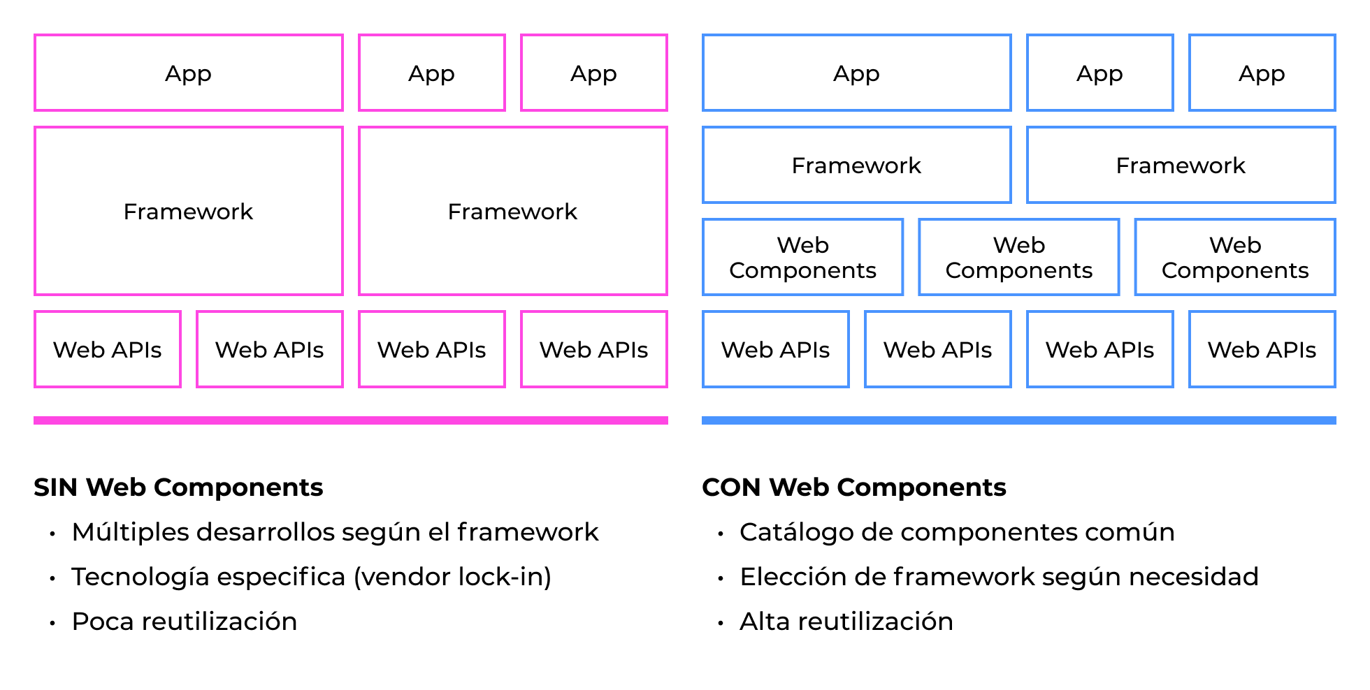 Imágen mostrando las diferencias entre un proyecto sin o con web components