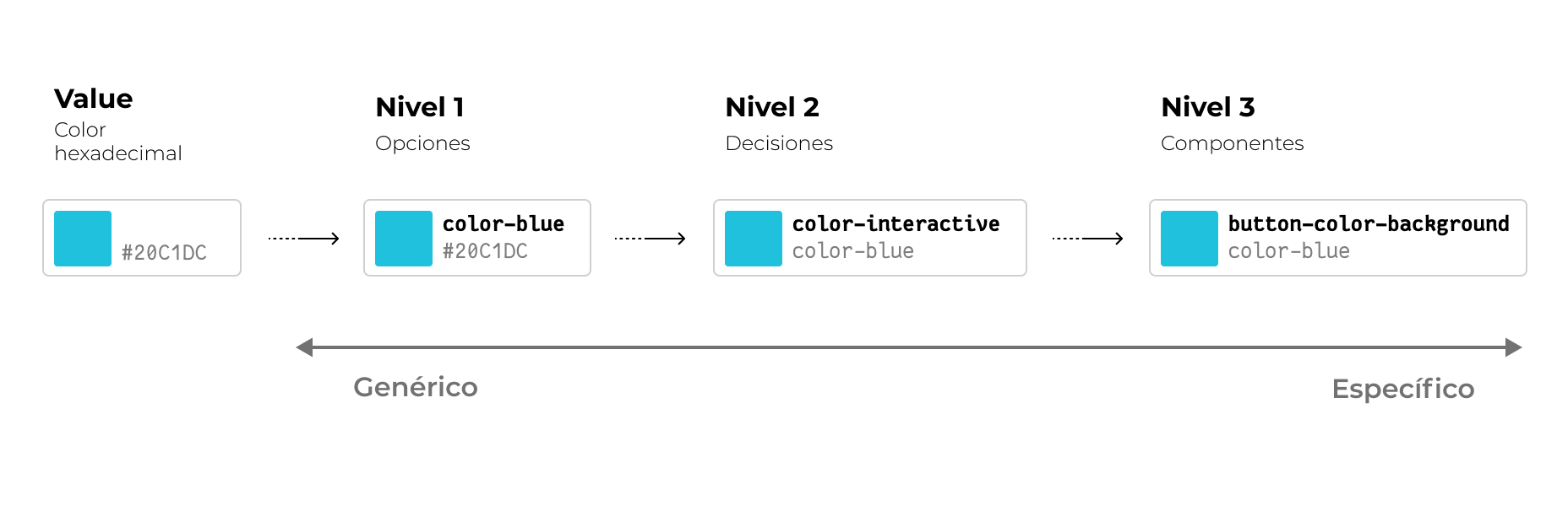 Imagen mostrando los diferentes niveles de tokens: valor, opción, decisión y componente.