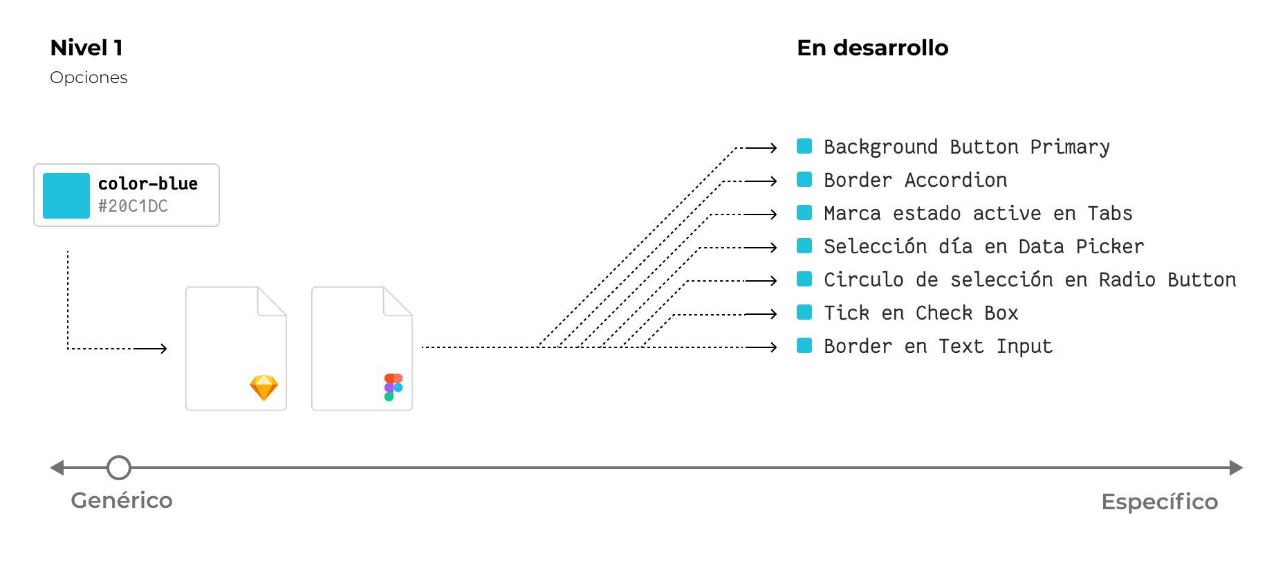 Imagen mostrando el uso de un token de opción genérico que se emplea en tokens más específicos de decisión y componente