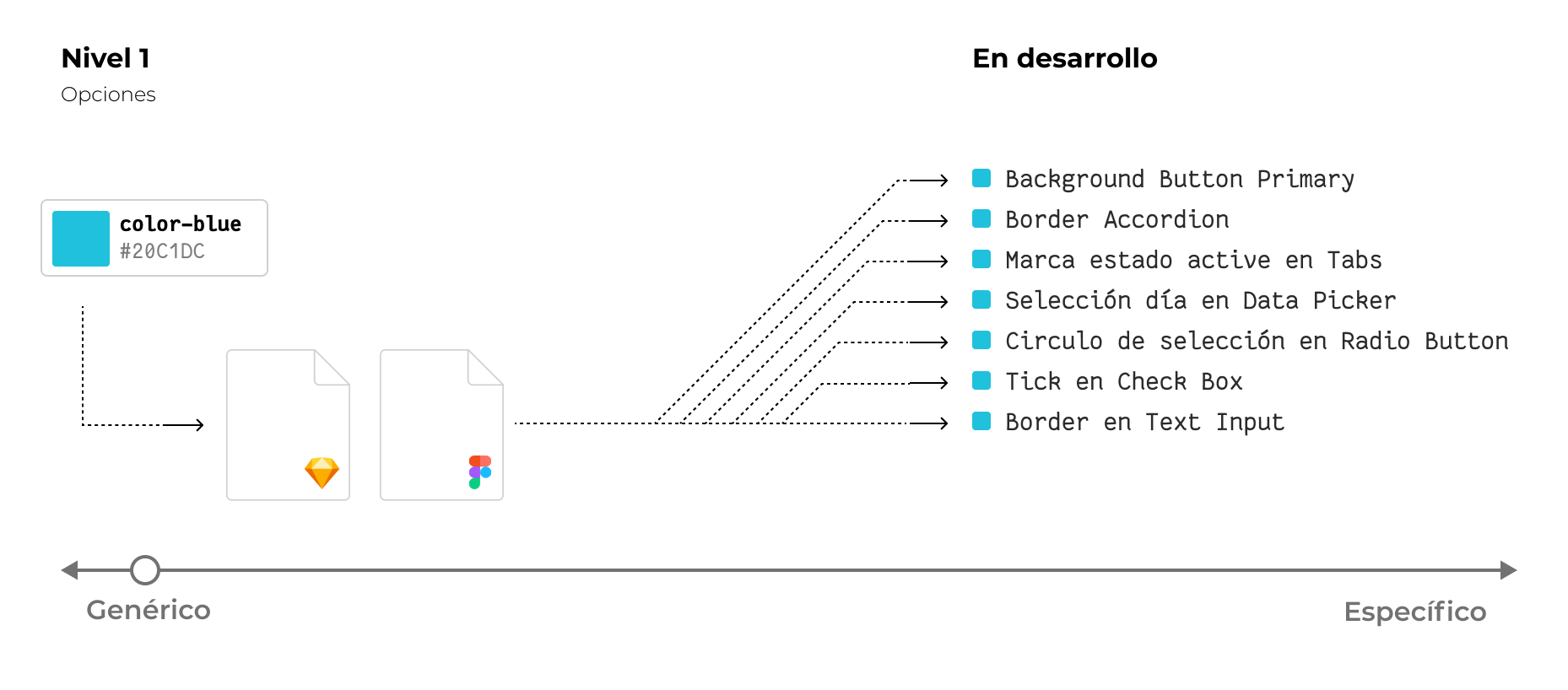 Imagen mostrando el uso de un token de opción genérico que se emplea en tokens más específicos de decisión y componente