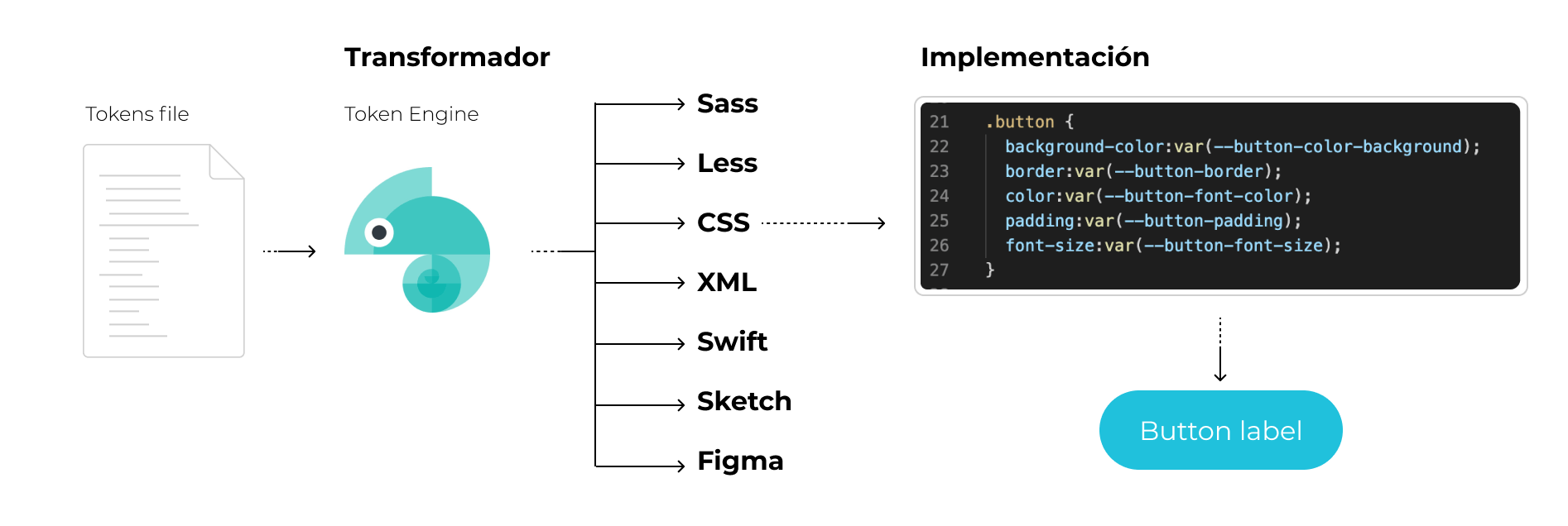 Imagen mostrando el proceso de transformar tokens a CSS con Style Dictionary.