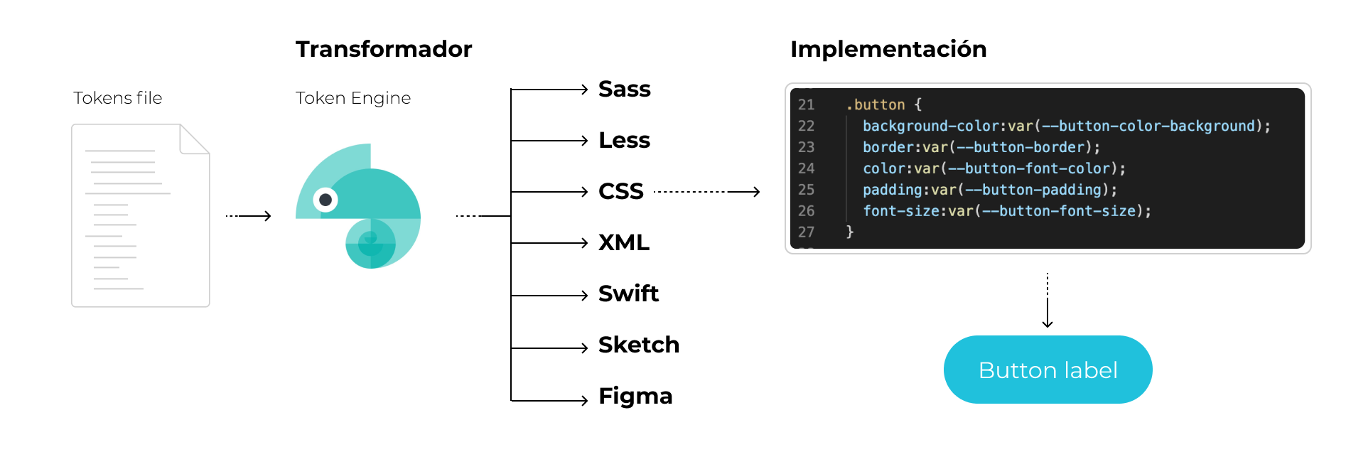 Imagen mostrando el proceso de transformar tokens a CSS con Style Dictionary.