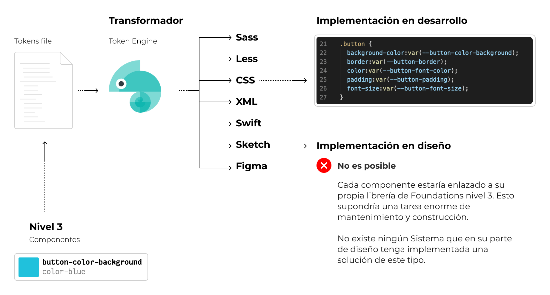 Imagen mostrando los pasos entre niveles de token, transformador en output css y su implementación en desarrollo.