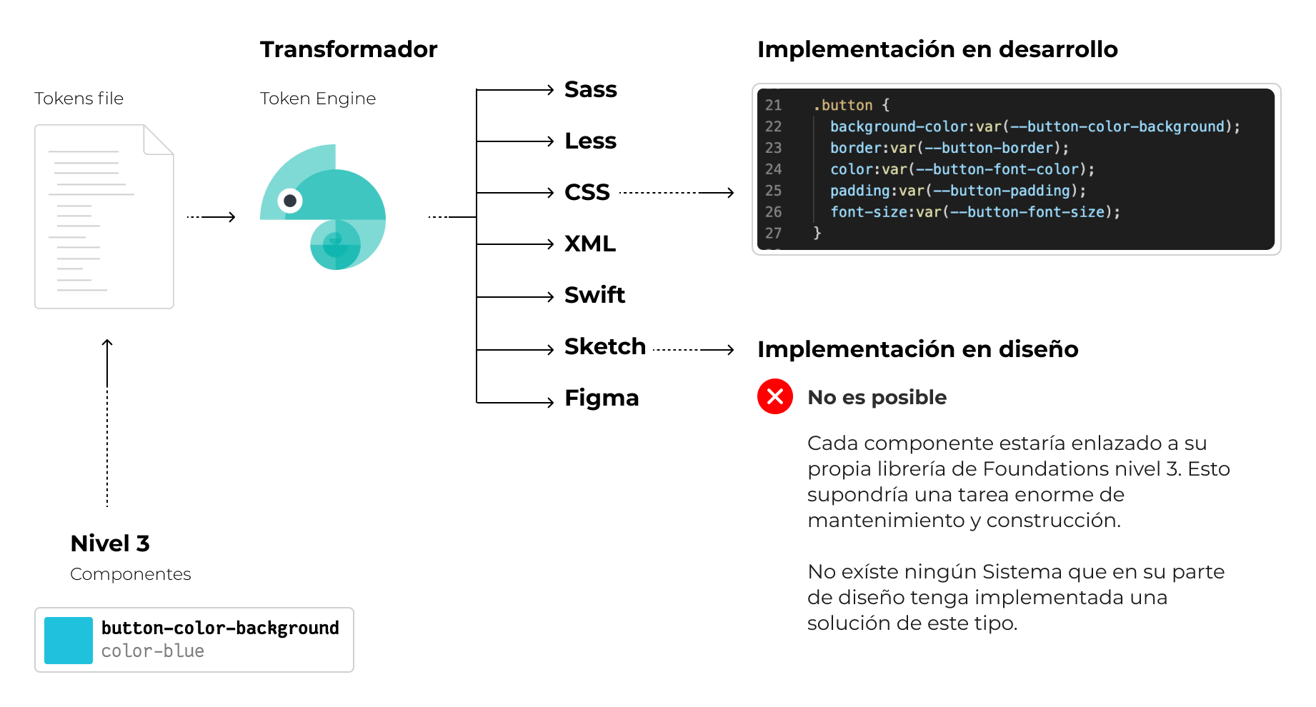 Imagen mostrando los pasos entre niveles de token, transformador en output css y su implementación en desarrollo.