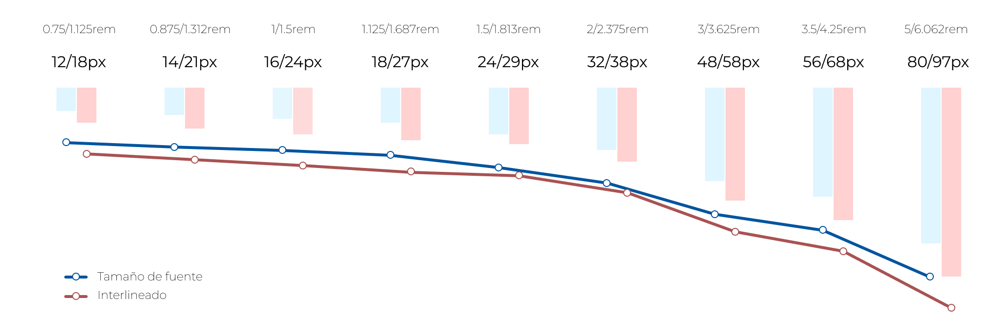 Imagen mostrando la escala de tamaños de fuente (font size) y los interlineados (line height) asignados.