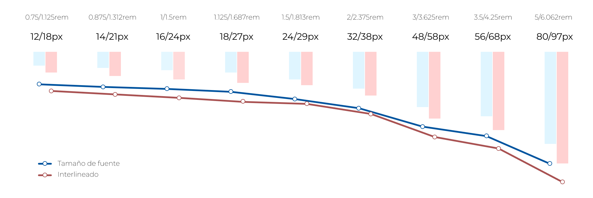 Imagen mostrando la escala de tamaños de fuente (font size) y los interlineados (line height) asignados.