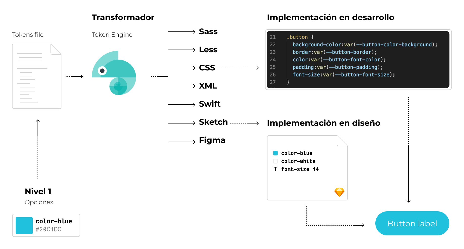 Imagen mostrando los pasos entre niveles de token, transformador en output css y su implementación en desarrollo.