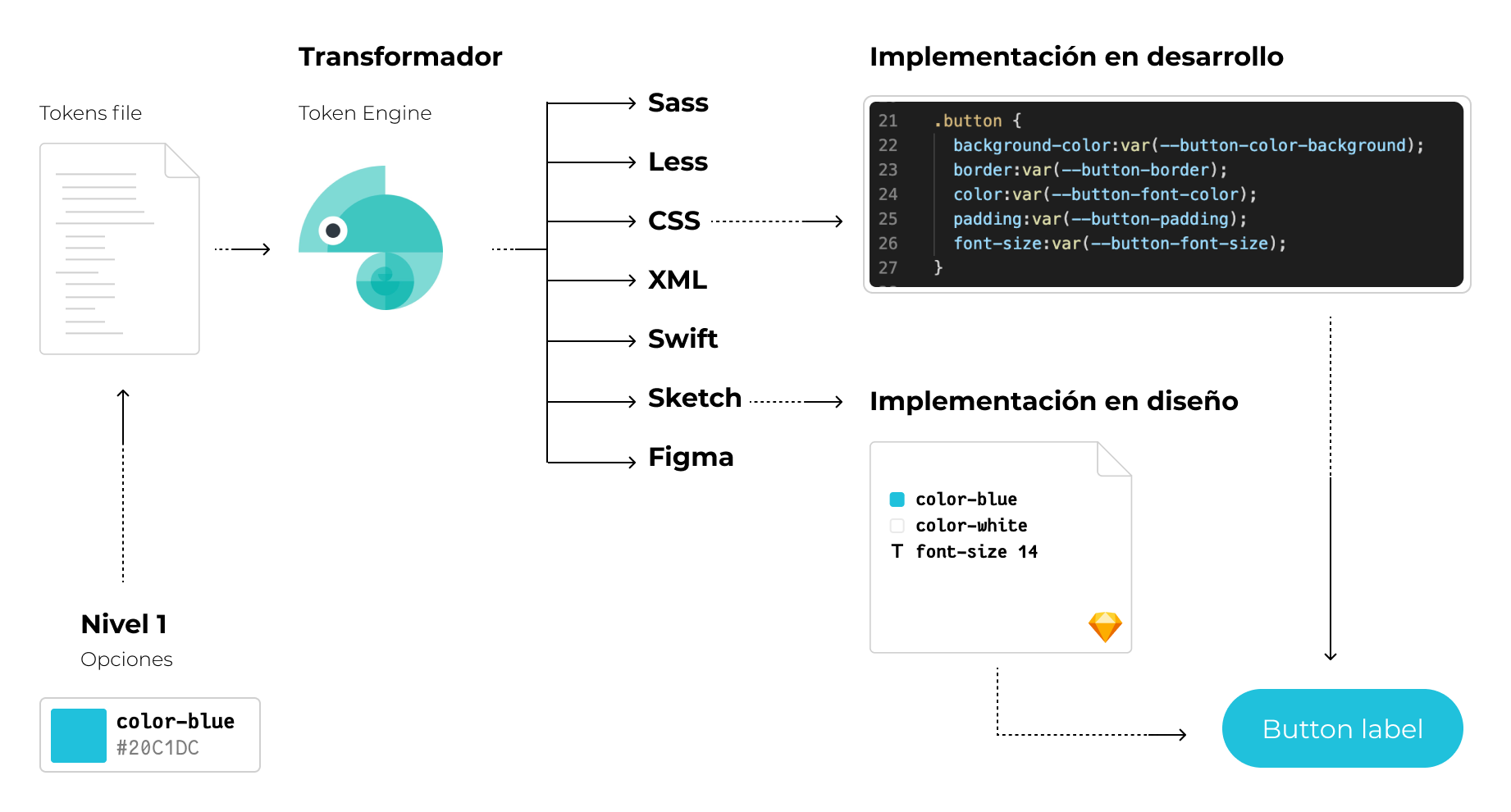 Imagen mostrando los pasos entre niveles de token, transformador en output css y su implementación en desarrollo.