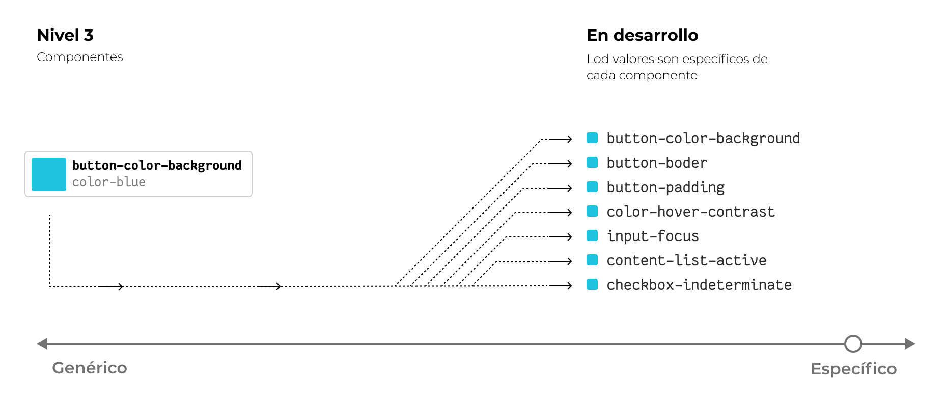 Imagen mostrando el uso de tokens de nivel 3, decisión, en diseño y desarrollo.