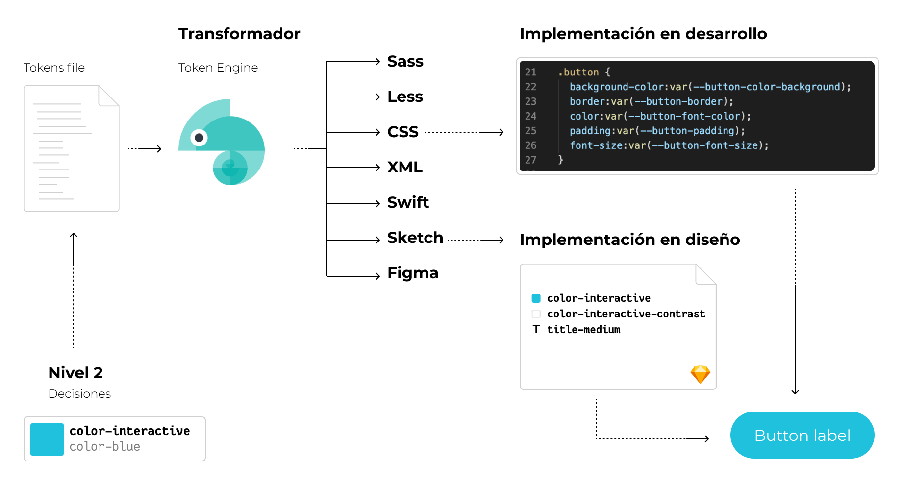 Imagen mostrando los pasos entre niveles de token, transformador en output css y su implementación en desarrollo.