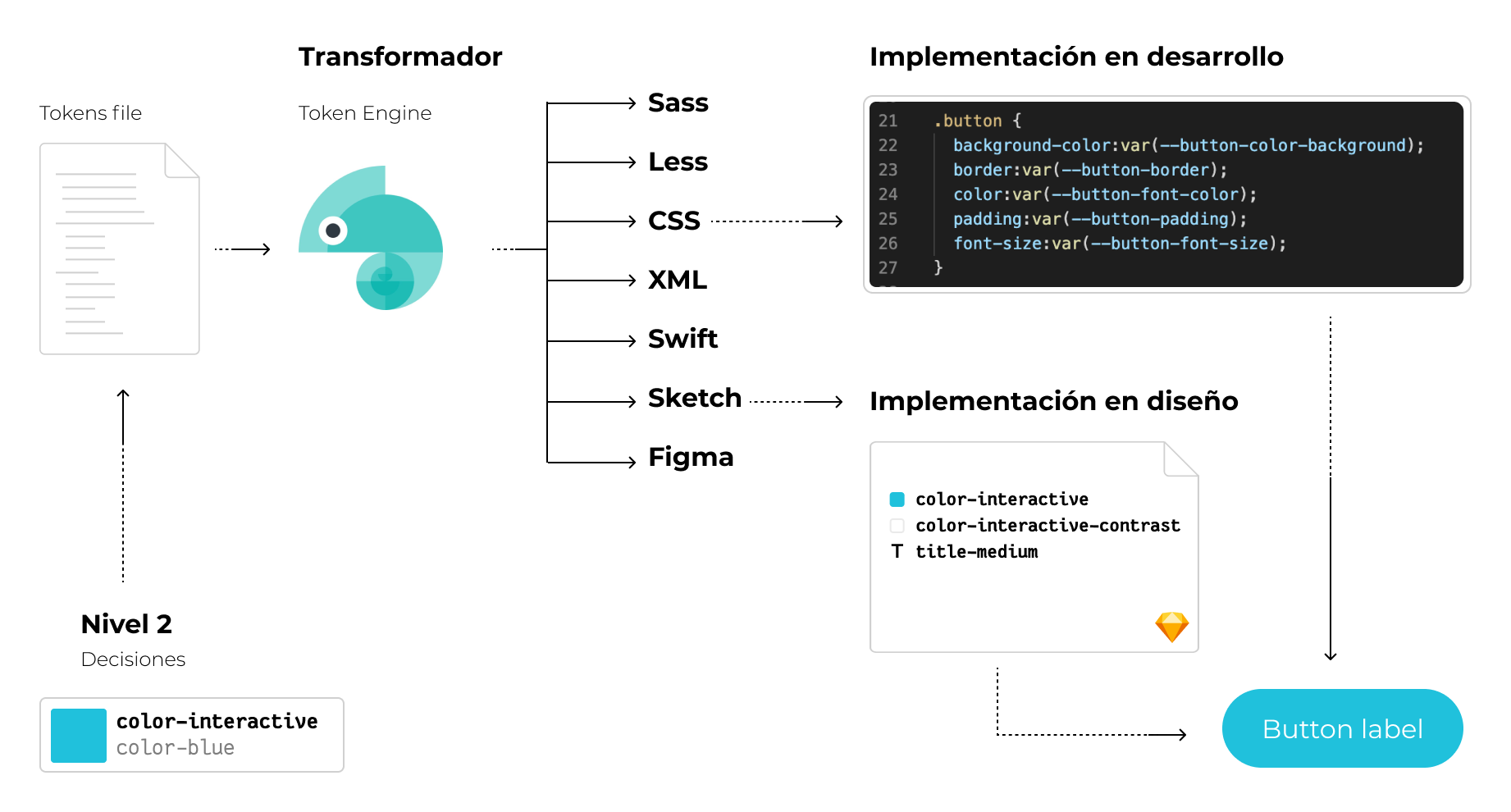 Imagen mostrando los pasos entre niveles de token, transformador en output css y su implementación en desarrollo.