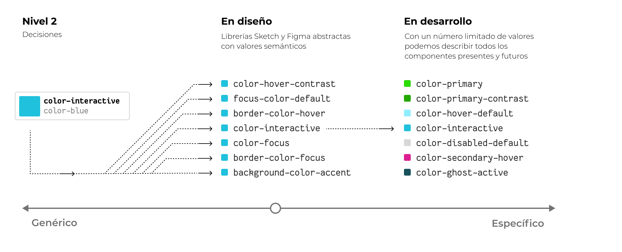 Imagen mostrando el uso de tokens de nivel dos, decisión, en diseño y desarrollo.