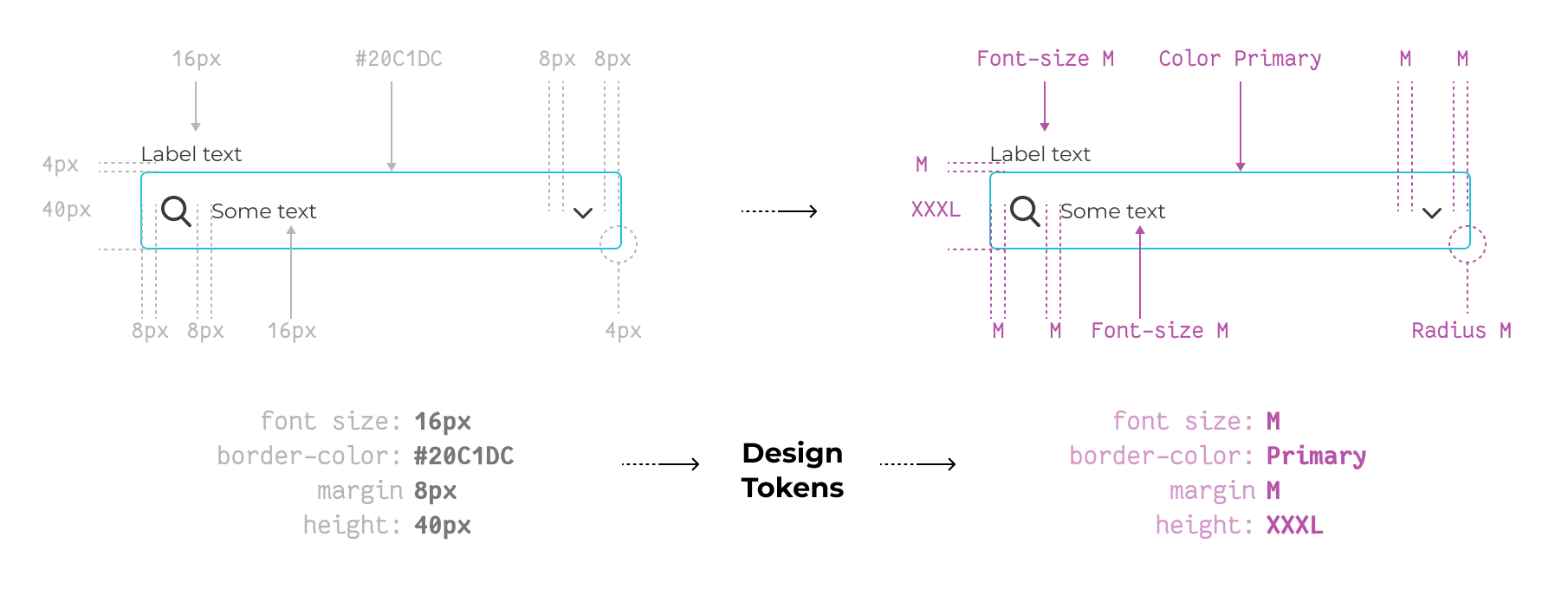 Imagen de la anatomía de un componente construido con y sin tokens.