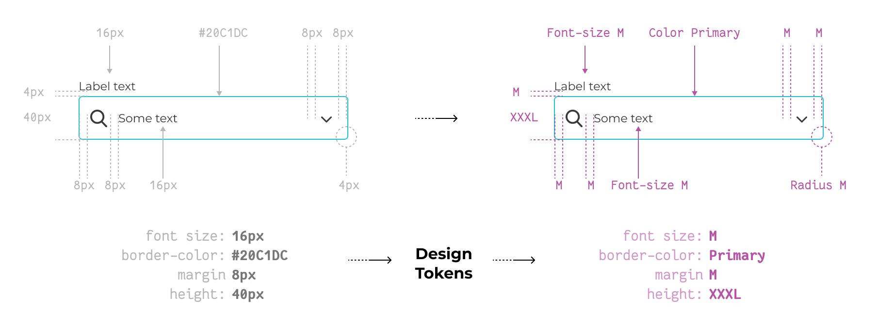 Imagen de la anatomía de un componente construido con y sin tokens.