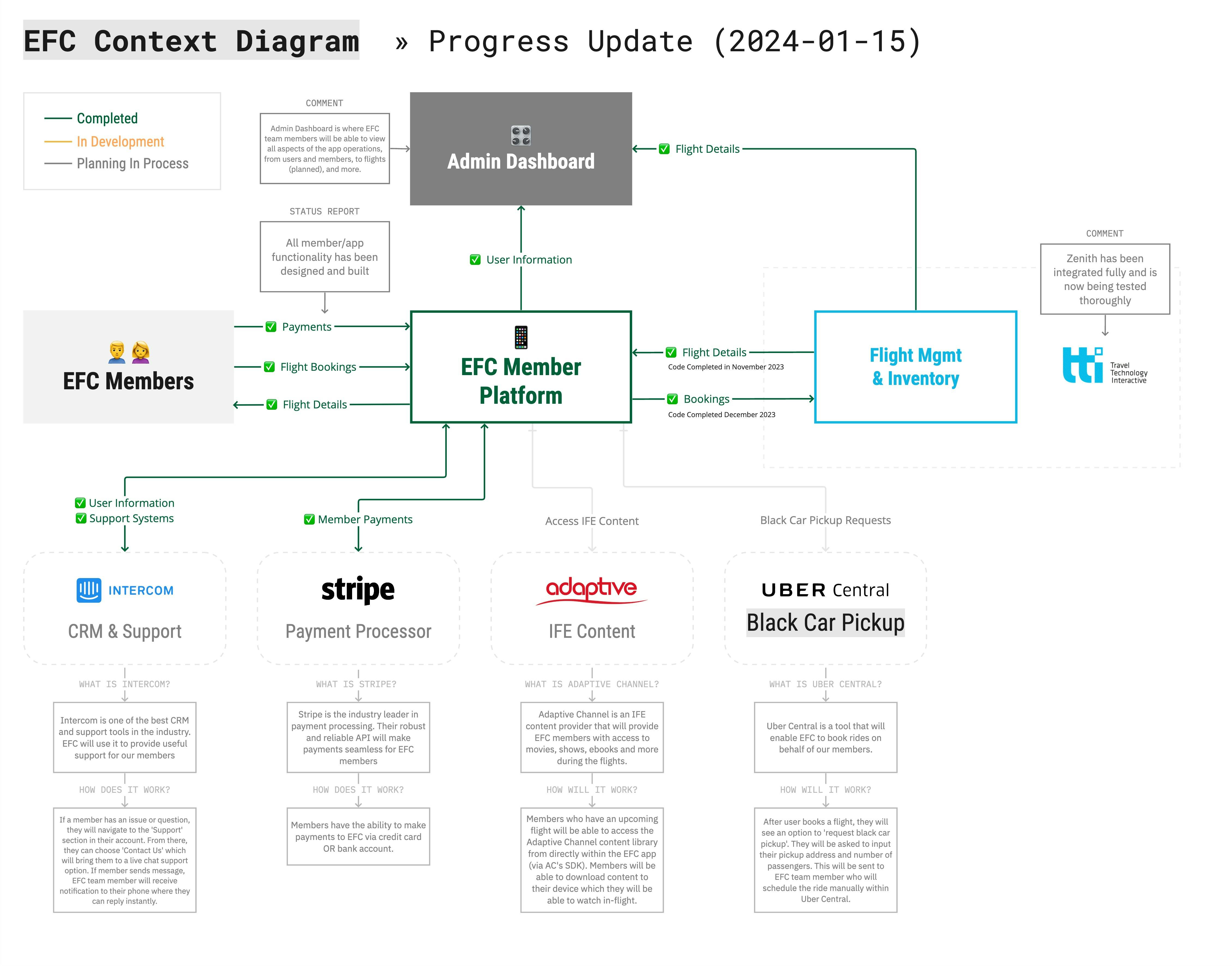 EFC Context Diagrams - Progress Update (2024-01-15).jpg