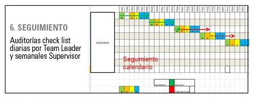 seguimiento PDCA pensamiento A3