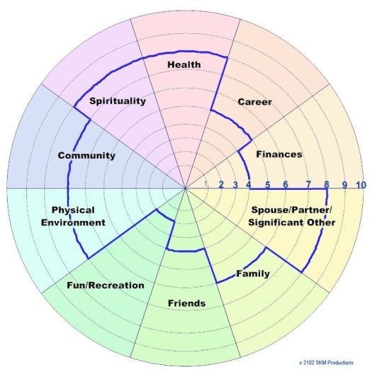 The Wheel of Life: How to keep life balanced. :)