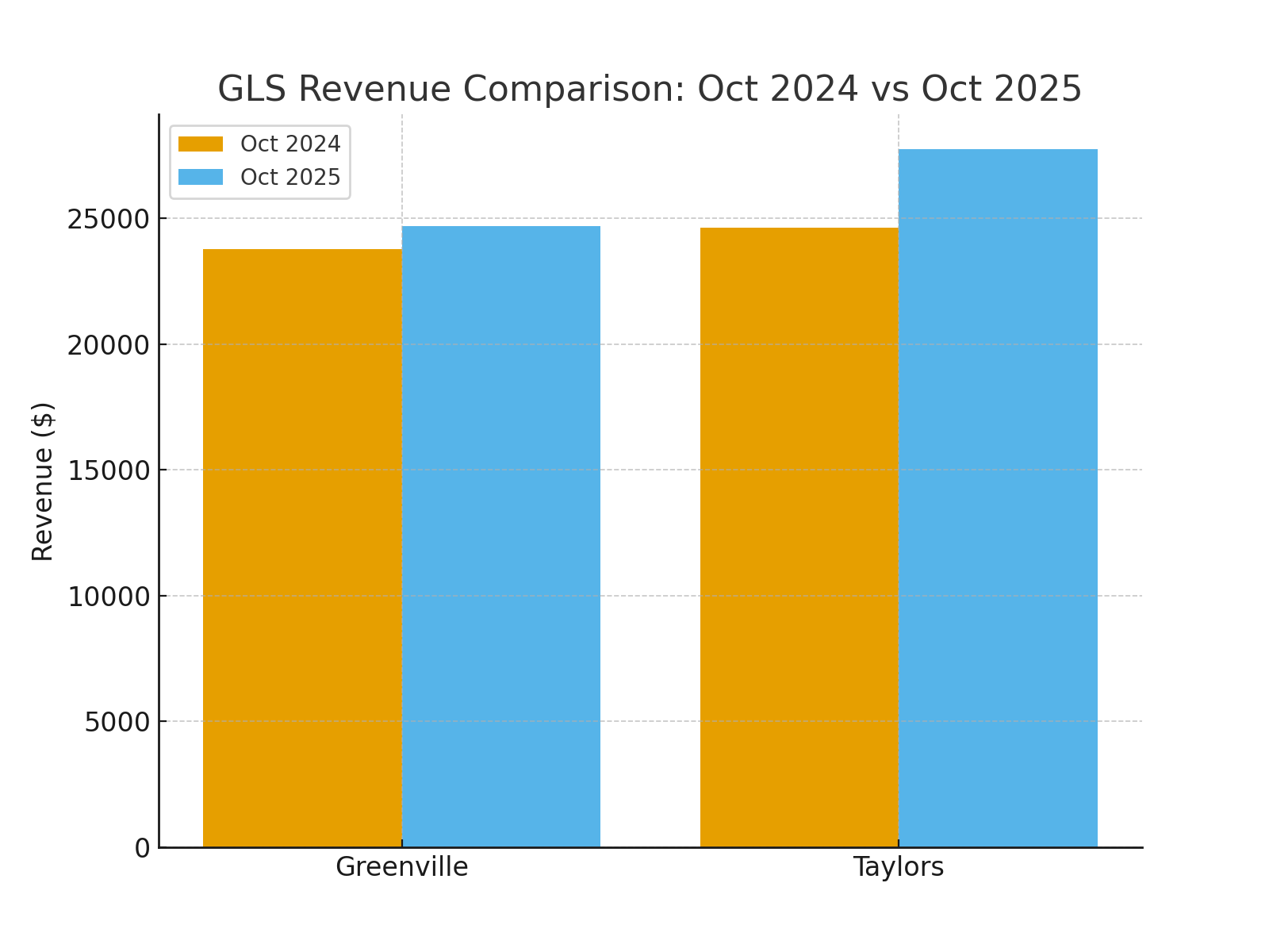 GLS_Revenue_Comparison_Oct2025.png