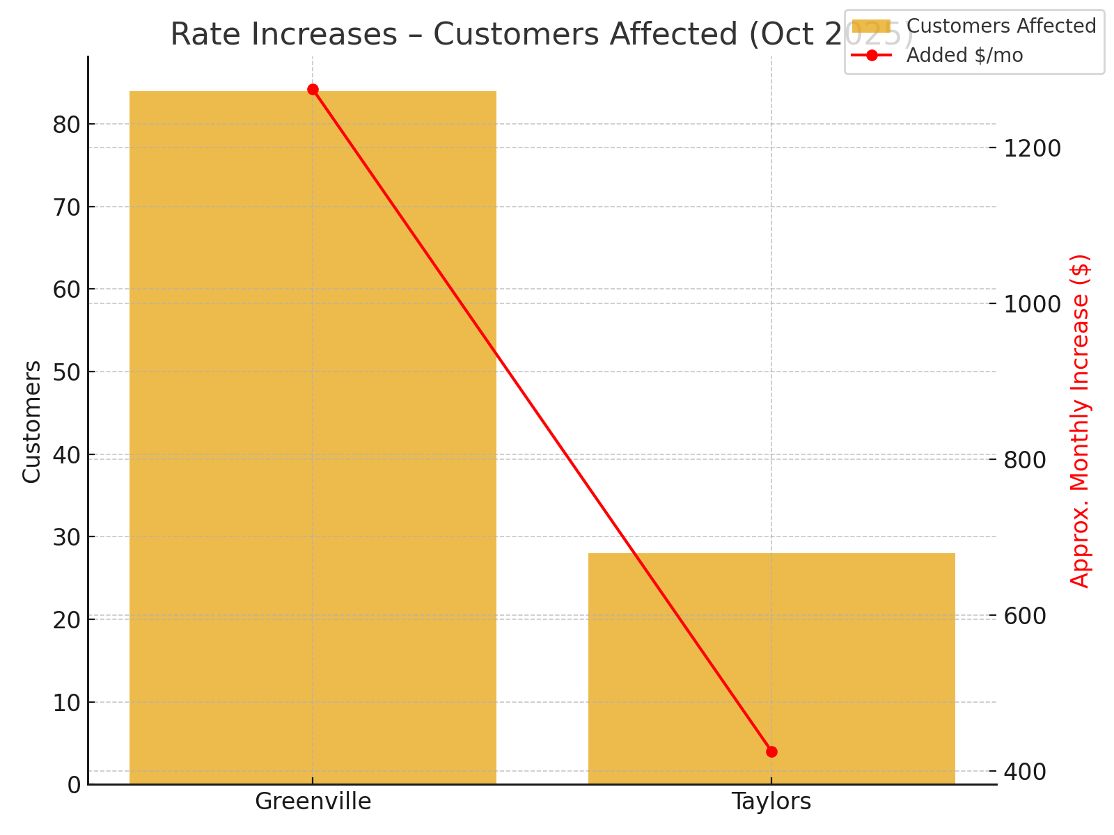 GLS_Rate_Increases_Oct2025.png