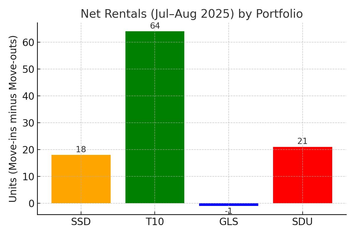 portfolio_net_rentals.png