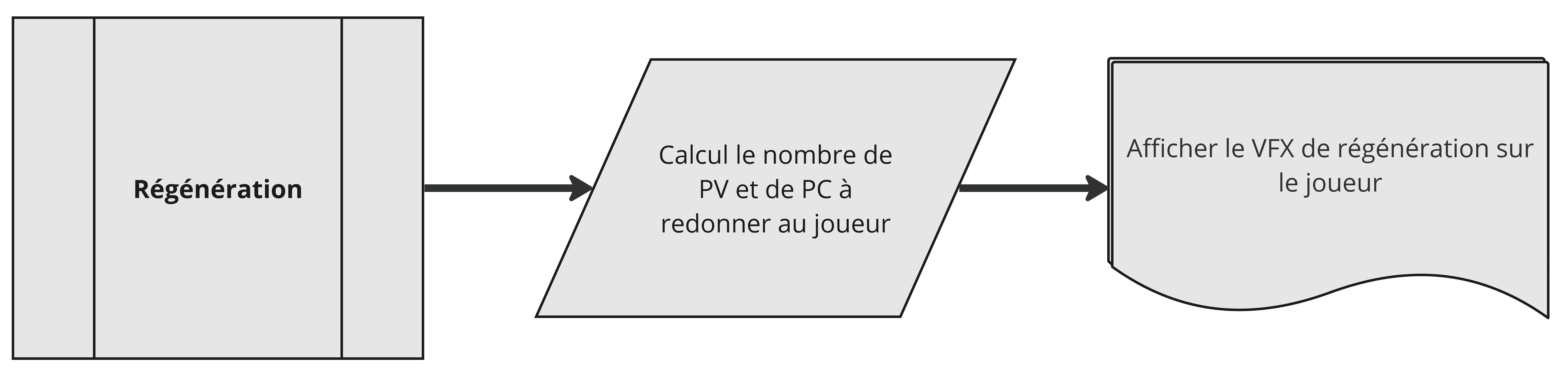 FlowChart - Régénération.jpg