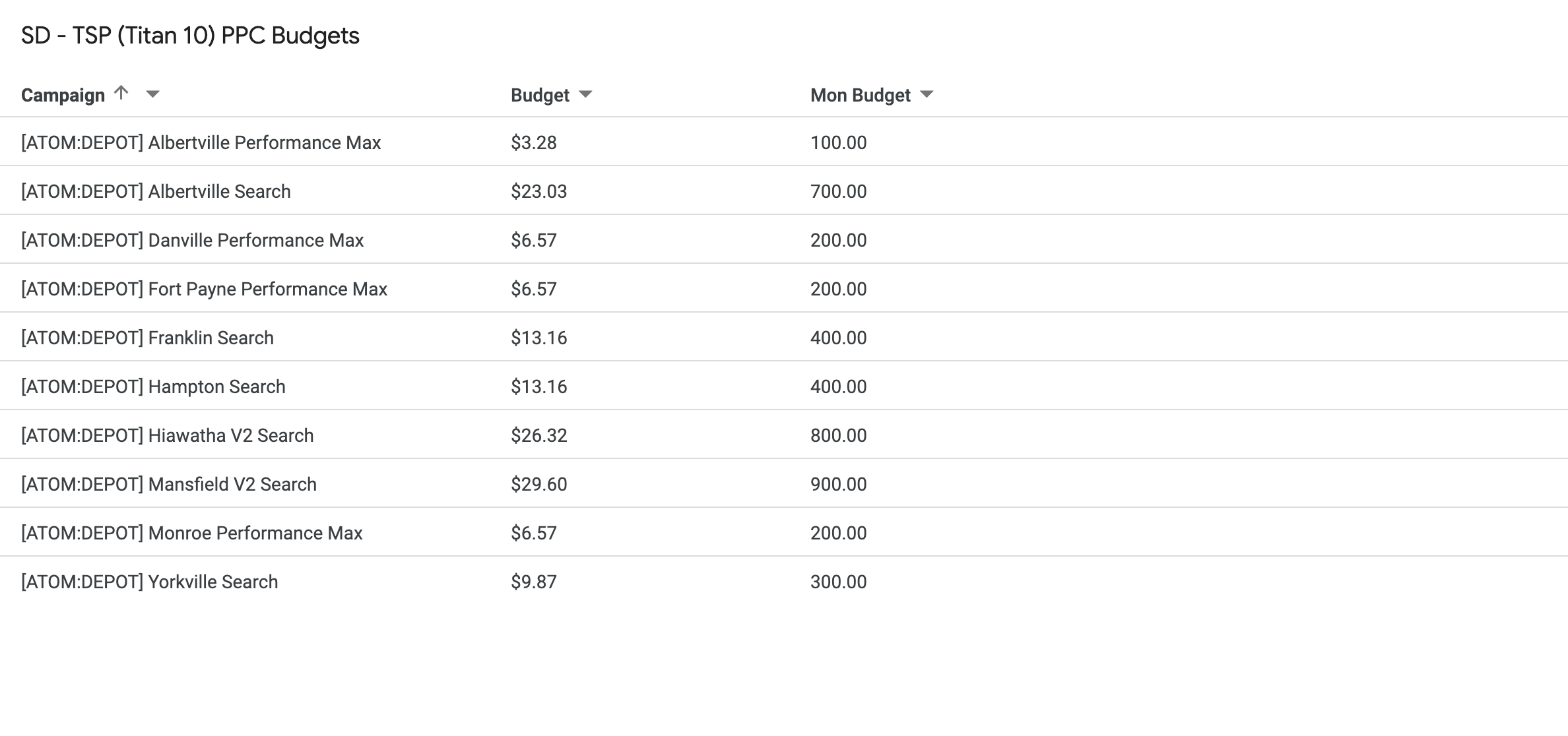 SD - TSP (Titan 10) PPC Budgets.png